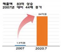 경북 우수 농특산물 쇼핑몰 '사이소' 매출 84억원 돌파