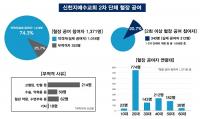 [코로나19] 신천지, 혈장공여 1600명 넘어서···2회 공여자 300명↑