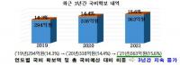 경북도, 지역주도형 청년일자리사업 국비 3년연속 전국 최다확보