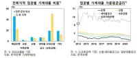 전북지역 주택담보대출 35% 기타대출, 고금리 부담