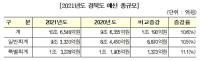 경북도 내년도 예산 규모  첫 10조원 넘어서…올해比 10.6%↑