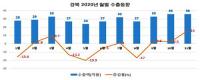 경북지역 11월 수출 올해 최대 증가율 기록