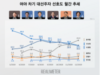 윤석열 대선주자 선호도 23.9% 1위…이낙연‧이재명 공동 2위