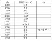 경북대, 올해 등록금 동결 의결