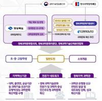 경북도, '과학문화활성화 지원사업' 선정…매년 국비 2억2500만원 확보