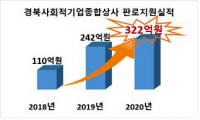 경북도, 코로나19 위기 속 '사회적경제 판로지원' 322억원 달성