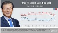 기자회견 영향?…문 대통령 지지율 37.9→43.6% 급반등