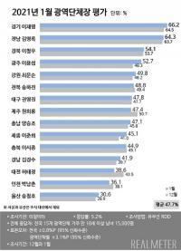 이재명 경기지사 긍정평가 66.7% 8개월 연속 1위...전남 김영록 64.3%, 경북 이철우 54.1%