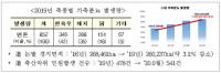 경북도, '친환경축산 모델' 개발…축산환경 개선 기본계획 수립