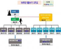 법인명의 임차아파트 사들여 70억대 대출금 편취한 일당 검거