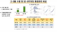 경북기술원 "참외 저온기 환경관리…생산량 2.2배까지 높인다"