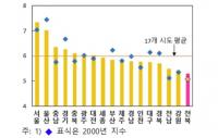 ‘전국에서 가장 가난한 전북’…경제력지수 최하위