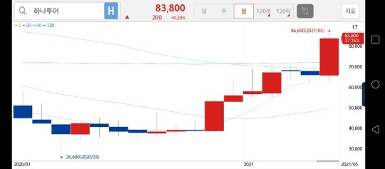 하나투어 주가가 5월 27일 장 중 8만 6600원으로 52주 최고가를 경신했다. 28일 종가 기준으로는 한 달 새 27%나 올랐다.