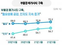 경남도민 73.2% “부·울·경 메가시티 추진 필요하다”