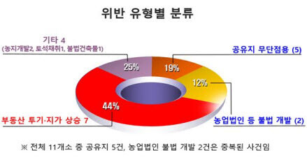 사진=제2공항 예정지 부동산 투기 위반 유형별 분류.