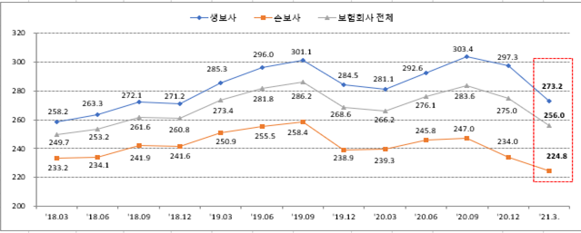 MG손해보험이 재무건전성 지표를 개선하기 위해 유상증자를 추진한다. 사진은 RBC비율 변동 추이. 사진=금감원 제공