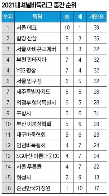 2021 컨디션배 내셔널바둑리그 중간순위표.