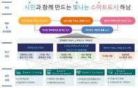 “하남시, 시민과 함께 만드는 스마트도시 기대하세요”