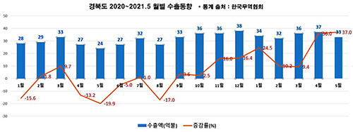 수출동향 그래프 (자료=경북도 제공)