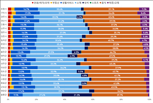 시군별 업종별 분포현황 (자료=경북도 제공)