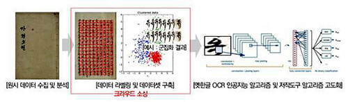 옛 한글자료 AI데이터 구축 과정 (자료=경북도 제공)