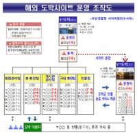 9천억대 해외 도박사이트 운영 일당·이용자 55명 검거