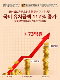 경북콘텐츠진흥원, 민선 7기 3년 국비 138억원 확보…민선 6기 比 112%↑