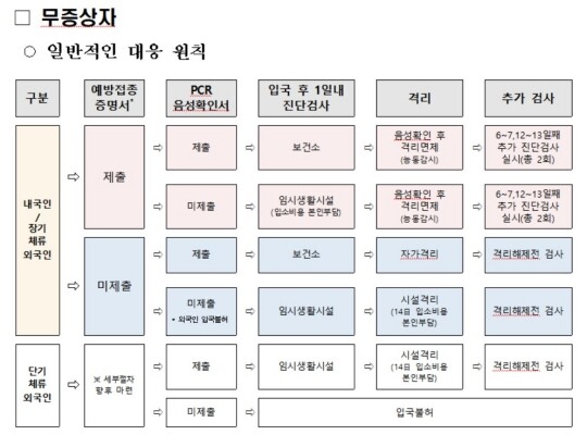 입국 후 2주간 능동감시를 해야 하는데 6~7일째에도 PCR 검사를 해야 하고 이후 12~13일째에도 PCR 검사를 또 한 번 해야 한다. 즉 입국 후 총 3회의 PCR 검사를 해야 하는 것이다. 사진=질병관리청 제공