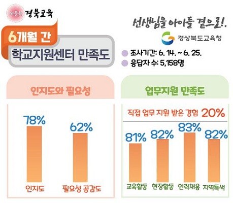 학교지원센터 업무지원 만족도. (자료=경북교육청 제공)