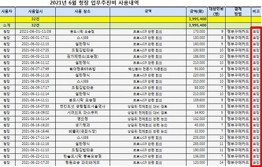 질병관리청이 공개한 정은경 질병관리청장의 업무추진비 사용 내역 일부다. 사진=질병관리청