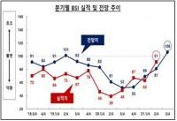 3분기 부산지역 제조업·유통업, 본격적인 경기 회복 기대