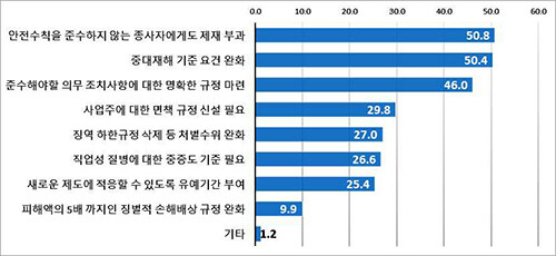 중대재해처벌법 개정 필요 부문(3개까지 복수응답) (자료=대구상공회의소 제공)