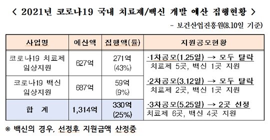 코로나19 국내 치료제·백신 개발 예산 집행현황. 사진=전봉민 의원실