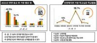 대구학생들, 전면등교로 가장 좋은 점…1위 '친구만남' 꼽아