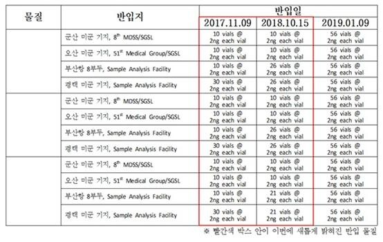 미군의 독극물 반입 사례.