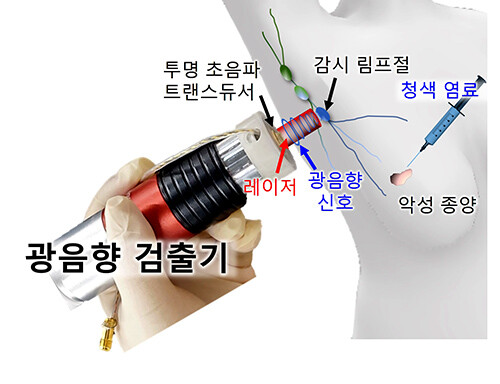 광음향 검출기 예시도 (사진=포스텍 제공)