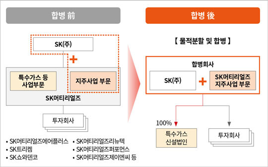 SK(주)와 SK머티리얼즈가 합병하기로 하면서 그 배경와 소액주주들에게 미칠 영향에 대해 시장의 관심이 쏠린다. 합병 전후에 대한 비교 표. 사진=SK(주) 제공