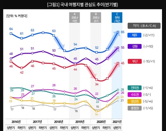 2021년 상반기 국내여행 심리가 최고치를 기록했다. 국내 여행지에 대한 관심도는 제주, 강원, 부산 등 기존 유명 여행지 순으로 높았다. 사진=컨슈머인사이트