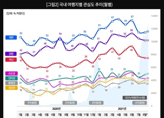 코로나19 사태 이후 월별 국내여행지 관심도 역시 확진자수 증감에 따라 등락은 있지만 꾸준한 상향 곡선을 그리고 있다. 사진=컨슈머인사이트