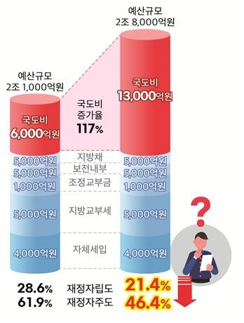 국·도비가 재정지수에 미치는 영향(예시) &lt;포항시 제공&gt;