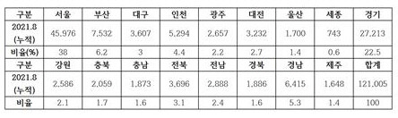 예술활동증명 지역별 발급 현황