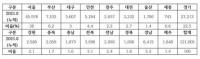 2020년 예술활동증명 발급율 전년 대비 269% 증가