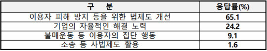 27일 서울YMCA가 발표한 ‘온라인 플랫폼 이용자 보호와 진흥에 관한 인식조사’ 결과에 따르면 이용자의 65.1%는 가장 효과적인 이용자 권리 보호 방안으로 ‘법 제도 개선’을 꼽았다. 사진=서울YMCA 제공