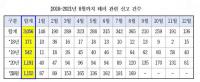 불법 비행 드론 등 테러 관련 신고 건수 3년 새 10배 증가