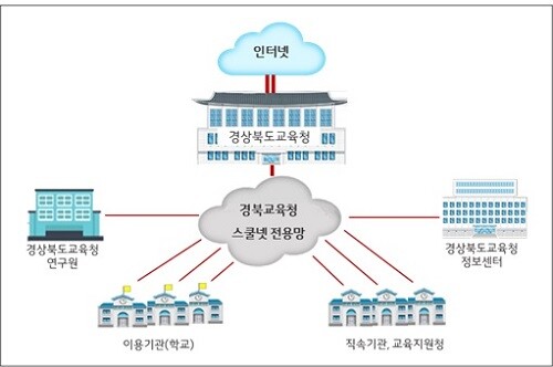 경북교육청 스쿨넷서비스 구성도. (사진=경북교육청 제공)