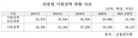 카드사 리볼빙 이월잔액 5.8조 돌파...30·40대가 63.2% 차지 