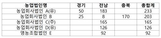 농지취득 상위 5개 법인의 최근 5년간 농지취득 현황