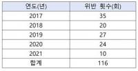 금지약물 복용 5년간 116건···보디빌딩, 60건으로 최다