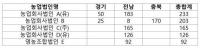 “수상한 농업법인들의 농지취득” 최근 5년간 전국적으로 819건 취득