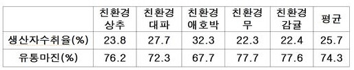 친환경농산물 대형유통업체 유통마진 현황